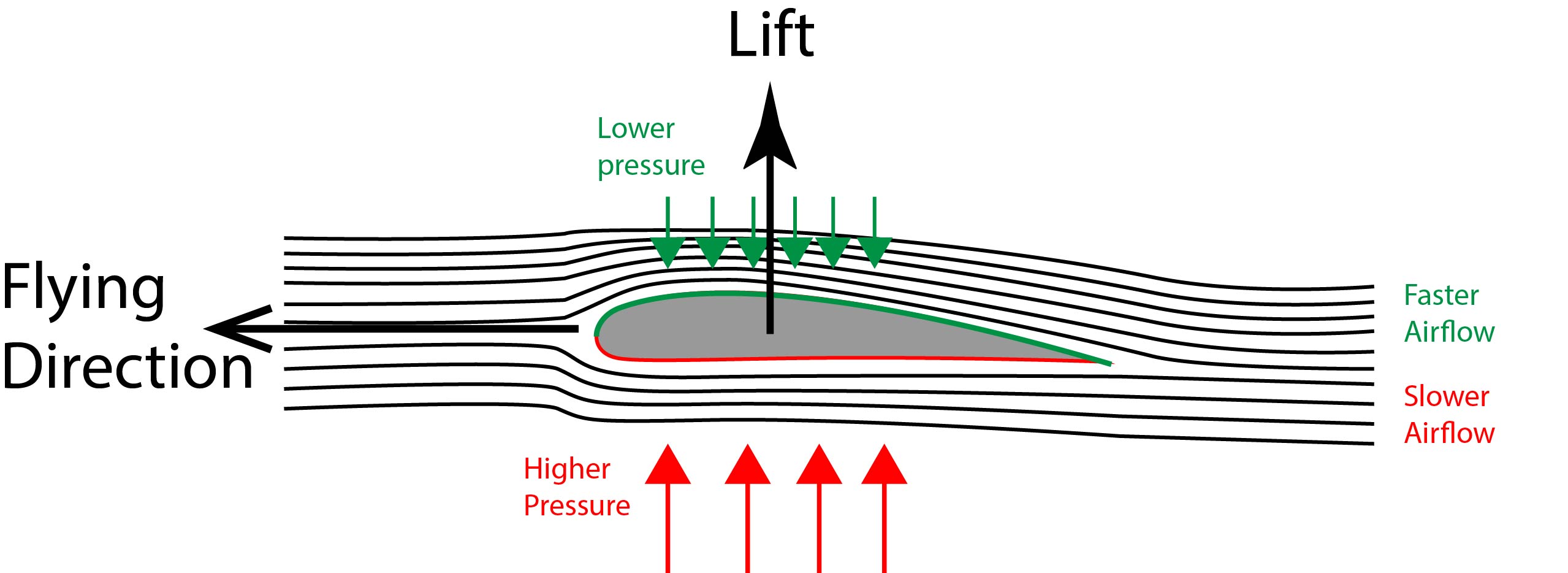 the-four-forces-and-how-lift-is-generated-powerup-toys